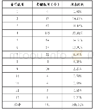 《表1 按音节数量划分的商铺招牌数量及比例》