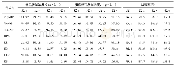 《表3 渭河水样中类固醇类和酚类EDCs的质量浓度及回收率Tab.3 Contents (ng/L) and recoveries (%) of steroidal and phenolic EDCs