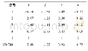 《表4 主成分得分矩阵Tab.4 Score matrix of principal components》