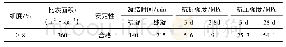 《表1 水泥的物理性能指标Tab.1 Physical properties of cement》