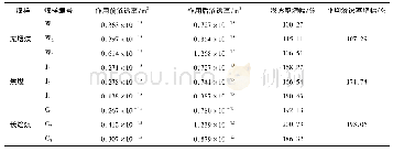 《表2 Fenton试剂作用前后煤样渗透率试验结果Tab.2 Experimental results of the permeability of coal samples by using Fen