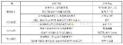 《表5 人际交往专题团体辅导方案设计》