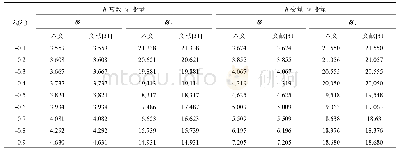 表1 柔性变截面梁的锥度 (λh或λw) 对固有频率的影响 (其中, θ=0, γ=0)