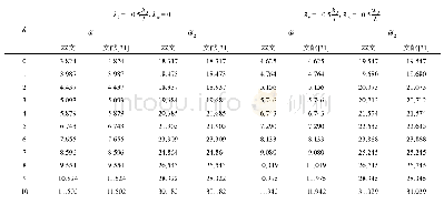 表2 柔性变截面梁的锥度一定时, 旋转速度对对固有频率的影响 (其中γ=0)