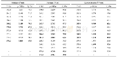 《表1 沉积物中甲烷、二氧化碳水合物相平衡数据点》