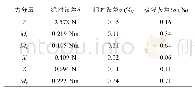 表5 均方差指标(AiBCS校准数据)