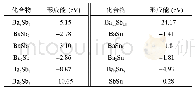 表1 Ba3Sn3Sb4和相关化合物的形成能