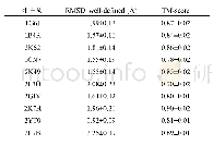 表3 10种蛋白质在well-defined区域Ca RMSD值和TM-score值