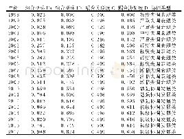 《表4 1998年～2017年湖南省物流与经济耦合情况相关计算》