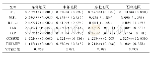 《表2 分区域回归结果：互联网供应链金融对我国商贸流通业的支持效应及区域差异分析》