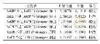 《表4 Granger因果检验结果》