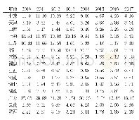 《表2 2 0 1 0 年～2017年中国主要入境旅游目的地旅游服务贸易MS指数 (单位:%)》