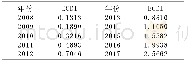 《表1 2008年～2017年我国电子商务发展水平指数测度值》