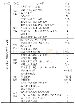 《表1 经济高质量发展测度指标体系》