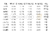 《表1 ADF检验结果：构建旅游消费价格指数对城乡居民旅游消费预测的实证分析——基于VAR模型的检验》