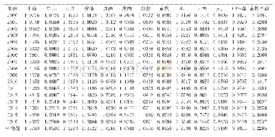 《表2 2 0 0 0 年～2016年长江经济带各省份物流产业区位熵系数》