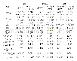 《表3 门槛误差修正模型结果》