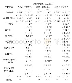 表3 粮食价格、农业技术进步对农民不同收入的估计结果