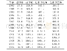 《表1 2002年～2015年我国文化产品进出口情况》