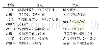 《表5 冷藏车优缺点对比》