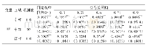 表6 2008年～2017年东、中、西部地区房价上涨对制造业劳动力成本的影响