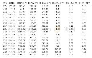 表1 2000年～2017年中国大豆进口量、主要进口国及自其进口数量单位:万吨