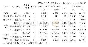 《表3 进口跨境电商平台特征对其竞争优势的影响》