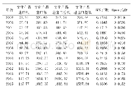 《表1 2002年～2015年我国文化产品进出口情况》