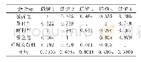 表2 5条跨境物流通道效率值DEA分析结果