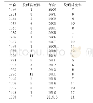 表1 1980年～2019年美国对中国反倾销案件数