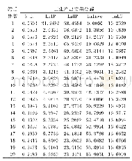 表3 VAR模型方差分解结果