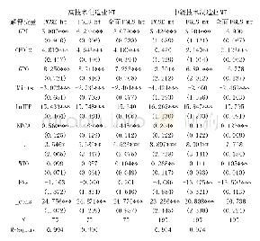 表3 中国制造业分类回归结果