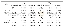 《表1 ADF单位根检验结果》