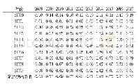 表3 2008年～2017年中国出口与印度进口贸易互补性指数