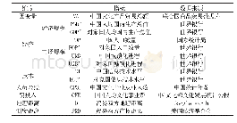 表4 指标及数据来源：城镇化背景下中国文化产品贸易的影响因素研究