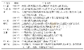 表2 中国与东三角地区基础设施建设合作项目