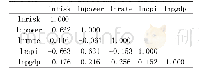 表4 变量相关系数矩阵检验结果