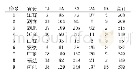 表3 2018年部分省份A级物流企业统计表