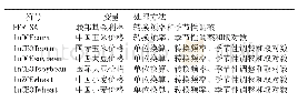 表1 各变量符号及处理方法