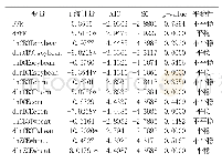 《表2 各变量平稳性检验结果》