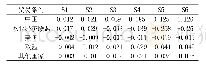 《表6《协定》对各方经济体贸易条件的影响（%）》