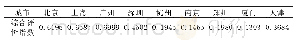 表2 各城市综合评价指数