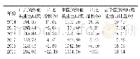 表1 2014—2019年广东纺织服装业出口额(单位：亿美元)