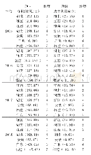 表6 2 0 1 5—2018年江西与周边省份晚籼稻收益排序