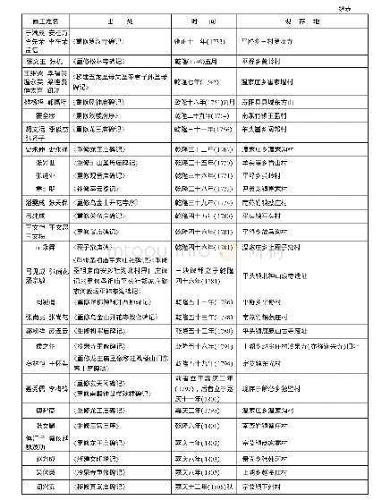 《表1 明清时期寿阳县民间画工碑石资料的记载情况》