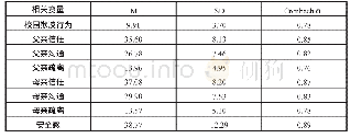 《表1 变量的平均值、标准差以及Cronbachα系数 (N=303)》