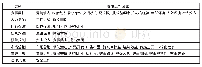 《表3 太原国际马拉松赛事运作因素分析表》