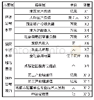 《表1 安徽省区域发展评价指标体系表》