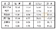 《表1 周边居民对山西大学城内部硬件资源使用情况 (%)》