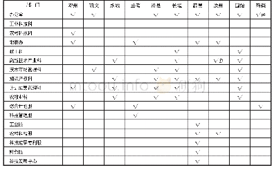 《表2 河南10个“省直管县 (市) ”科技行政部门内设一览表》